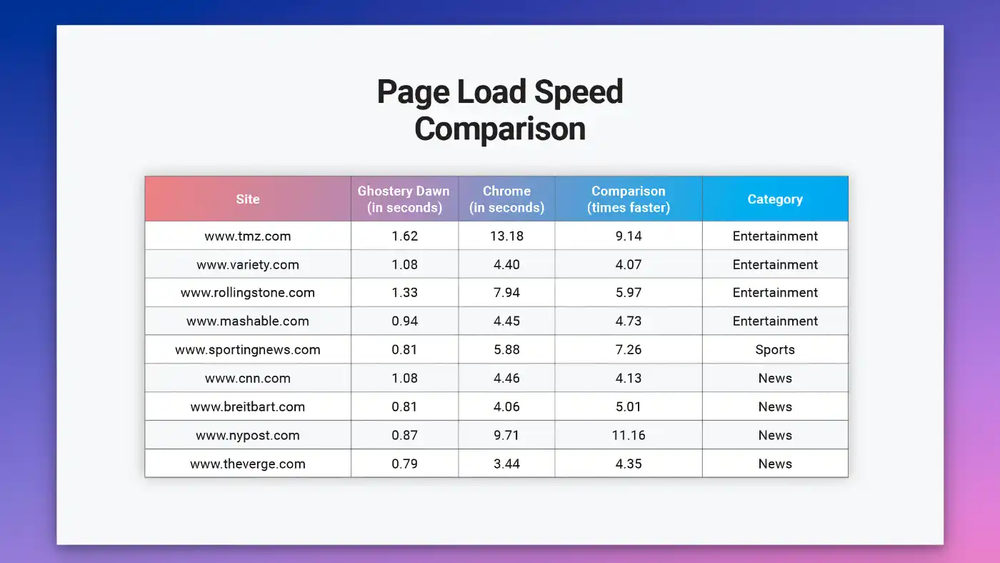 Ghostery Privacy Browser - Fast Speed - 03